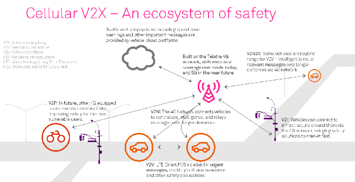 State of Victoria to conduct Australia’s first Cellular-V2X trials with Telstra and Lexus