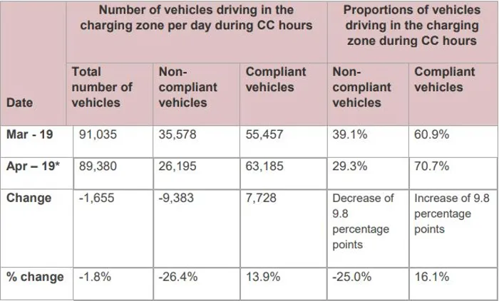 Ulez Data Report shows 74% compliance in London’s ULEZ during first month of ...