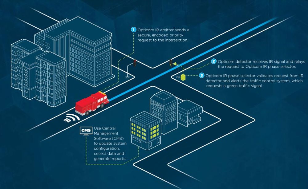 Green Bay, Wisconsin deploys Opticom Emergency Vehicle Preemption