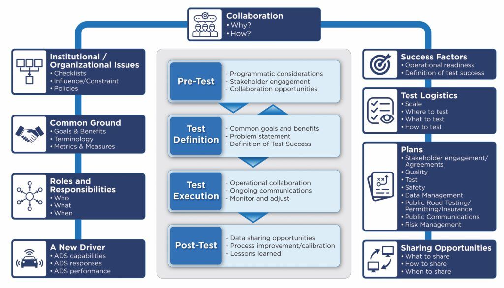 Figure 1: A schematic representation the FWHA’s Testing and Pilot Design, Development, and Evaluation Framework