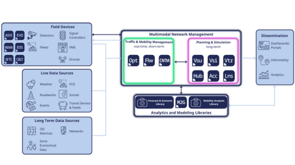 Multimodal Network Example TECH PROFILE: Umovity’s vision of an integrated mobility system ...