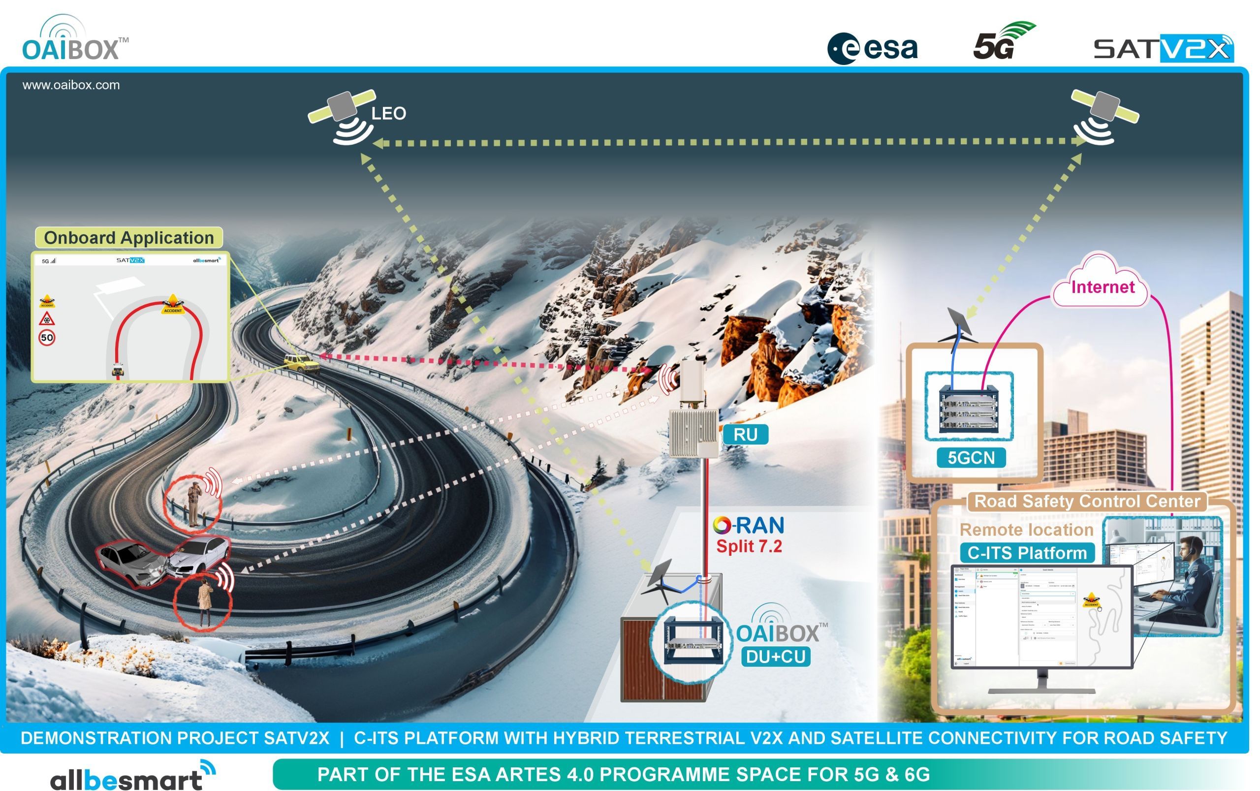 The SATV2X system from Allbesmart 