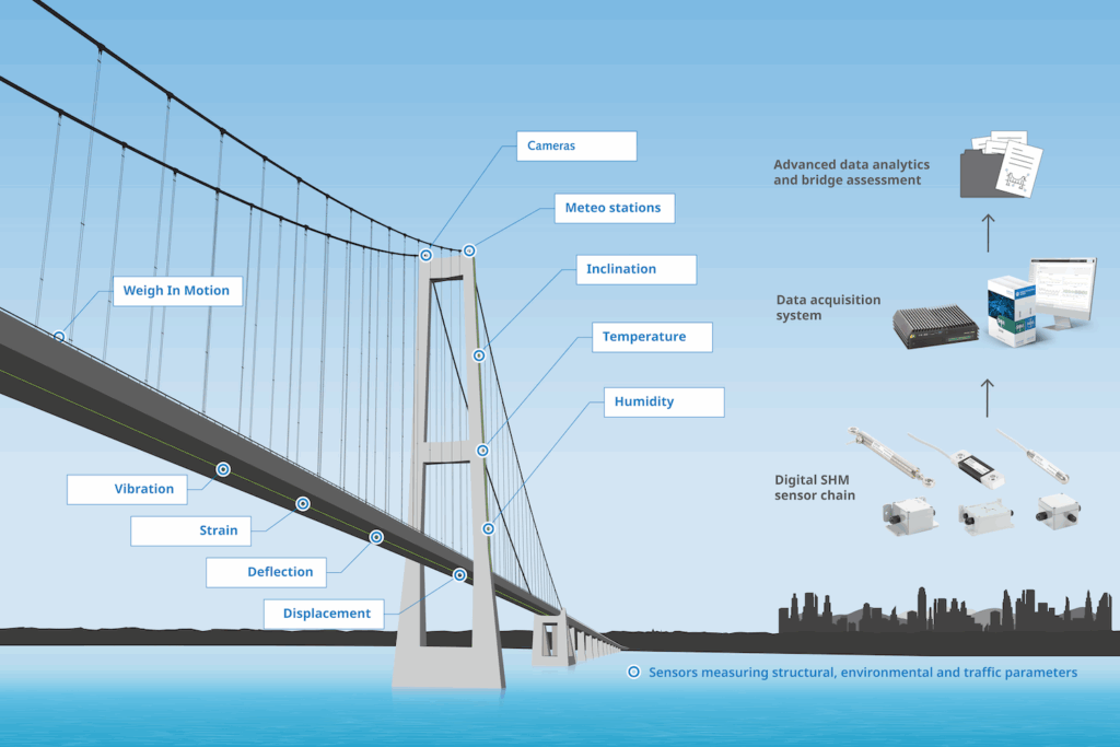 Infographic illustration showing a cable-stayed bridge with labelled sensors measuring various parameters including weigh-in-motion, vibration, strain, deflection, displacement, cameras, meteo stations, inclination, temperature and humidity. On the right side, components of the digital SHM sensor chain, data acquisition system, and advanced data analytics software are displayed.