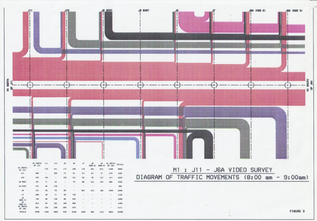  Colour-coded traffic flow diagram showing vehicle movements along the M1 motorway between junctions J11 and J6A, with bands of pink, red, grey and blue representing different origin-destination pairs, and a data table of vehicle counts below