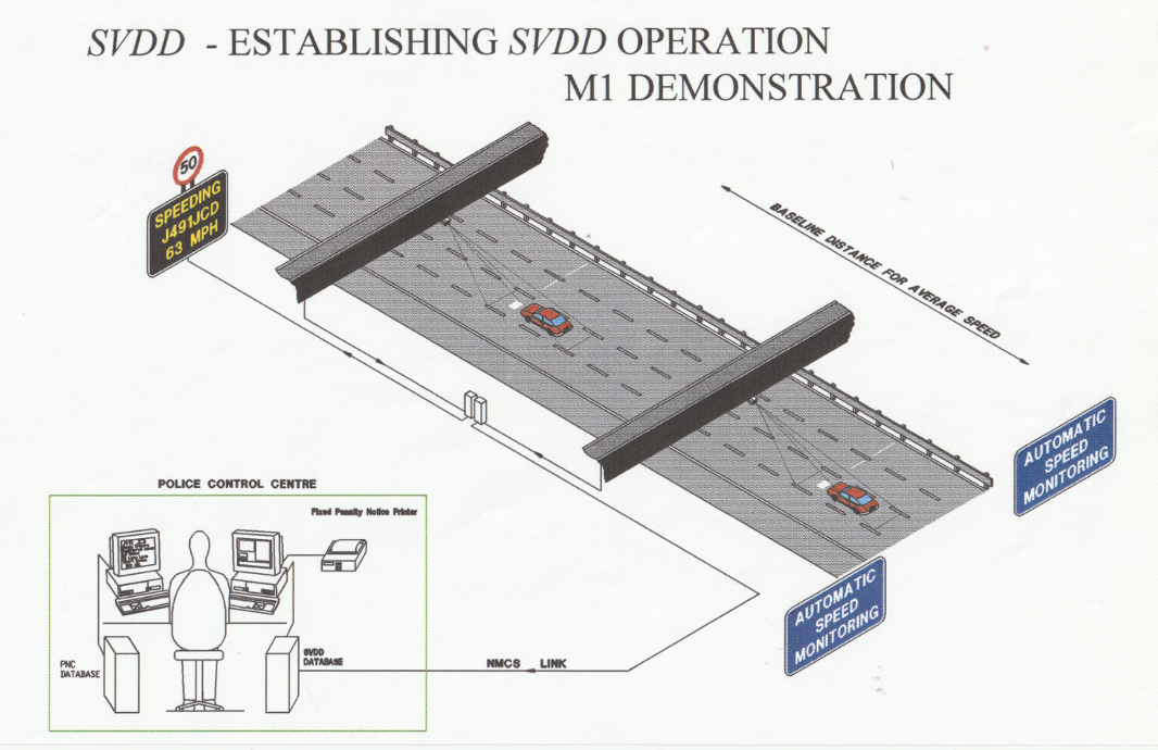 Isometric technical illustration of the SVDD system showing a motorway with two overhead bridges equipped with automatic speed monitoring cameras, a variable message sign displaying a speeding vehicle's plate and speed, and a police control centre connected via the NMCS link
