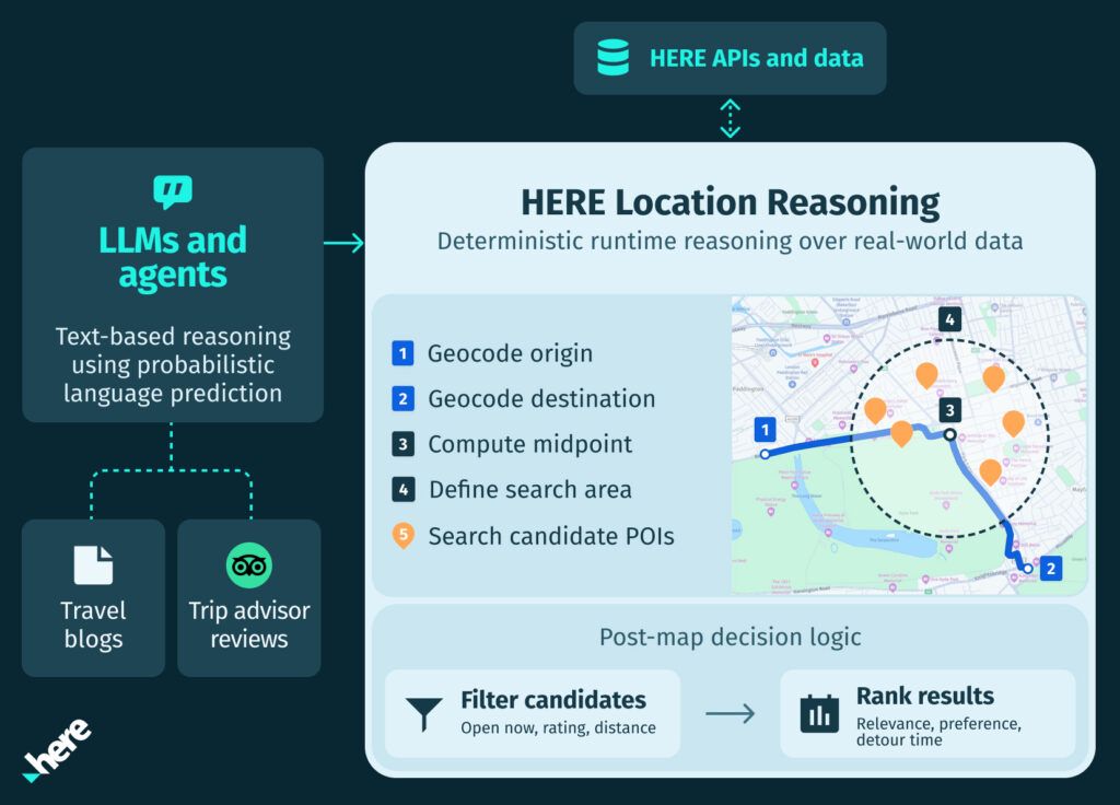 A diagram showing how Here Location Reasoning works, with LLMs and agents on the left connected by an arrow to a central panel illustrating a five-step geocoding and point-of-interest search process overlaid on a map, fed by Here APIs and data above, and filtered and ranked by post-map decision logic below.