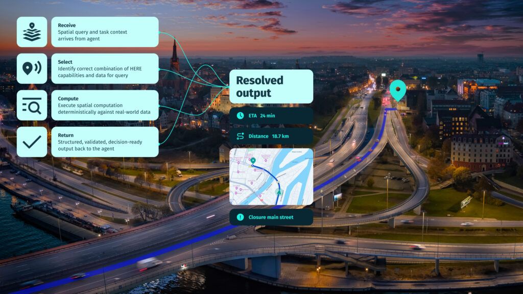 A graphic overlaid on an aerial dusk photograph of a multi-lane road interchange, showing a four-step process — receive, select, compute, return — alongside a resolved output panel displaying an ETA of 24 minutes, a distance of 18.7 kilometres, a route map and a road closure alert