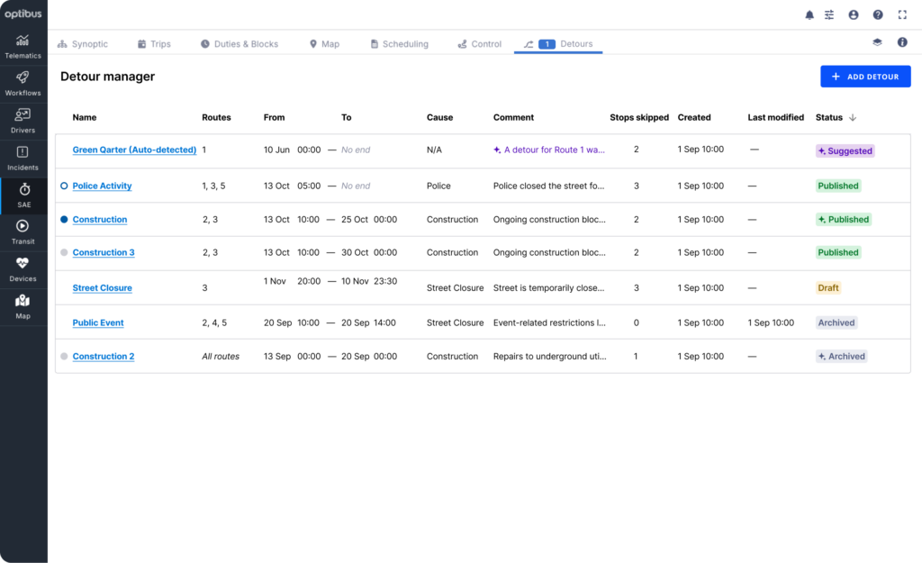 Screenshot of a software dashboard titled Detour manager, showing a table of seven detours with columns for routes, dates, cause, stops skipped and coloured status labels such as Suggested, Published, Draft and Archived